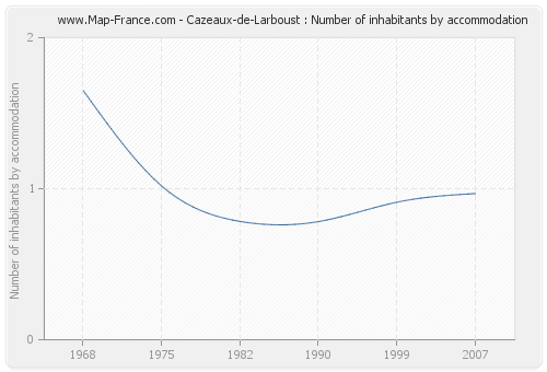 Cazeaux-de-Larboust : Number of inhabitants by accommodation