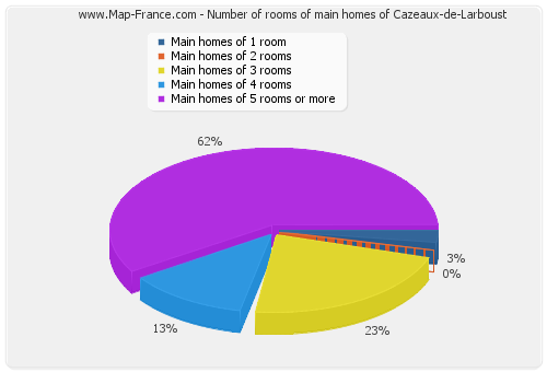 Number of rooms of main homes of Cazeaux-de-Larboust