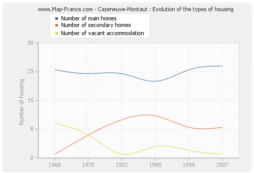 Cazeneuve-Montaut : Evolution of the types of housing