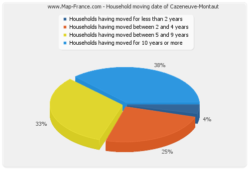 Household moving date of Cazeneuve-Montaut