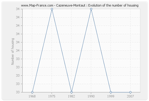 Cazeneuve-Montaut : Evolution of the number of housing