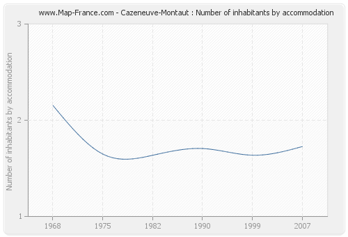 Cazeneuve-Montaut : Number of inhabitants by accommodation