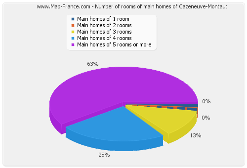 Number of rooms of main homes of Cazeneuve-Montaut