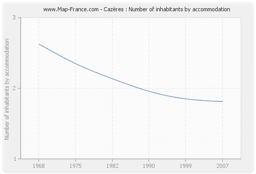 Cazères : Number of inhabitants by accommodation