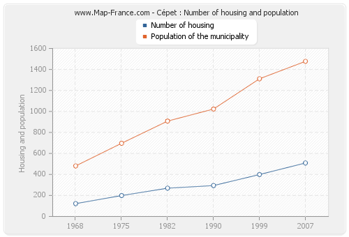 Cépet : Number of housing and population