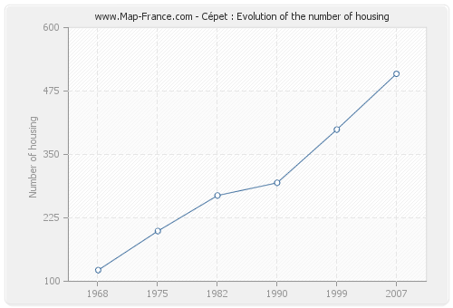 Cépet : Evolution of the number of housing