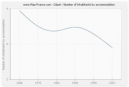 Cépet : Number of inhabitants by accommodation