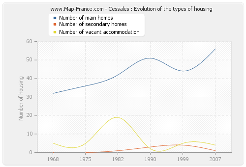 Cessales : Evolution of the types of housing