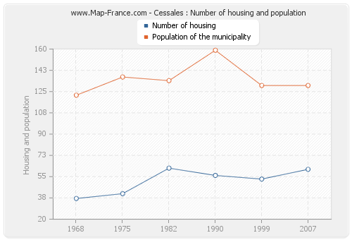 Cessales : Number of housing and population