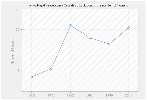 Cessales : Evolution of the number of housing