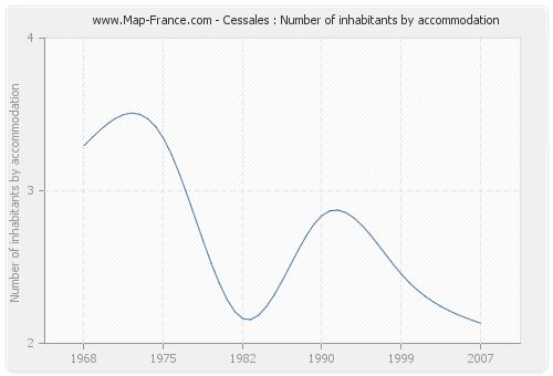 Cessales : Number of inhabitants by accommodation