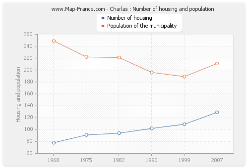 Charlas : Number of housing and population