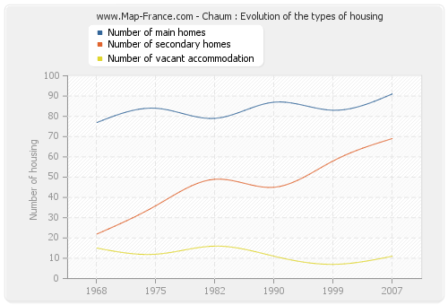 Chaum : Evolution of the types of housing