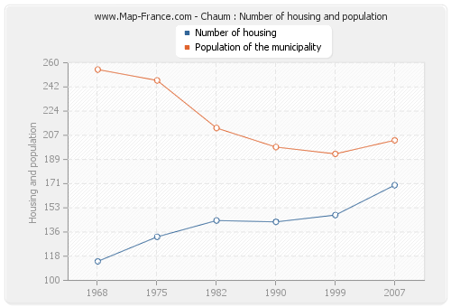 Chaum : Number of housing and population