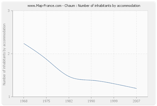 Chaum : Number of inhabitants by accommodation