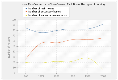 Chein-Dessus : Evolution of the types of housing