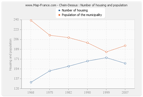 Chein-Dessus : Number of housing and population