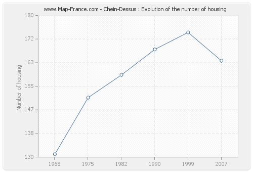 Chein-Dessus : Evolution of the number of housing