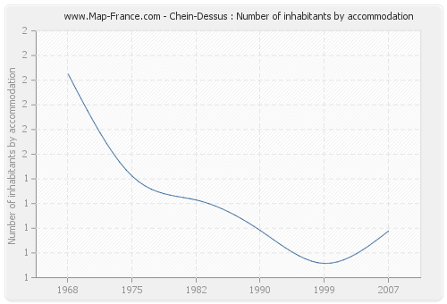 Chein-Dessus : Number of inhabitants by accommodation