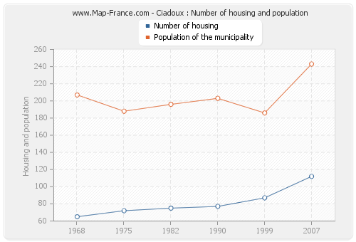 Ciadoux : Number of housing and population