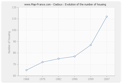 Ciadoux : Evolution of the number of housing
