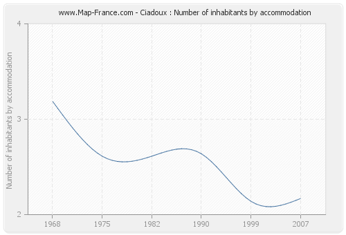 Ciadoux : Number of inhabitants by accommodation