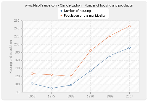 Cier-de-Luchon : Number of housing and population