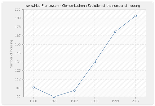 Cier-de-Luchon : Evolution of the number of housing