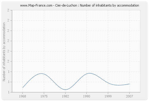 Cier-de-Luchon : Number of inhabitants by accommodation
