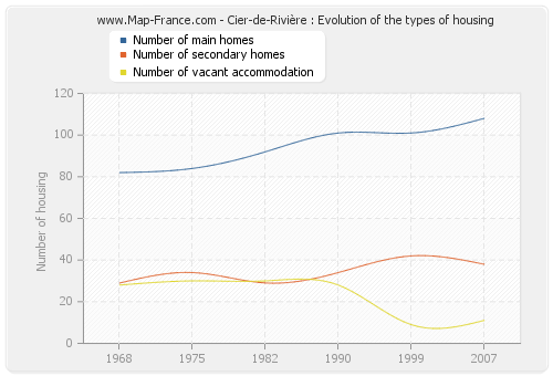 Cier-de-Rivière : Evolution of the types of housing