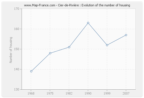 Cier-de-Rivière : Evolution of the number of housing