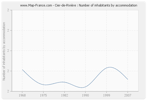 Cier-de-Rivière : Number of inhabitants by accommodation