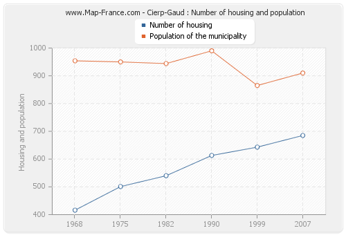 Cierp-Gaud : Number of housing and population