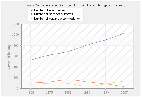 Cintegabelle : Evolution of the types of housing