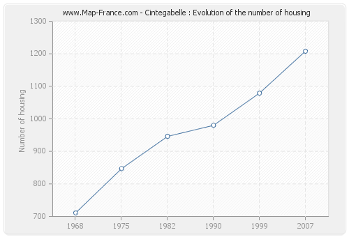 Cintegabelle : Evolution of the number of housing