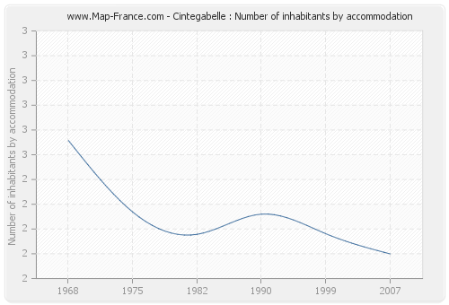 Cintegabelle : Number of inhabitants by accommodation