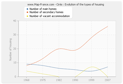 Cirès : Evolution of the types of housing