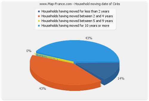 Household moving date of Cirès