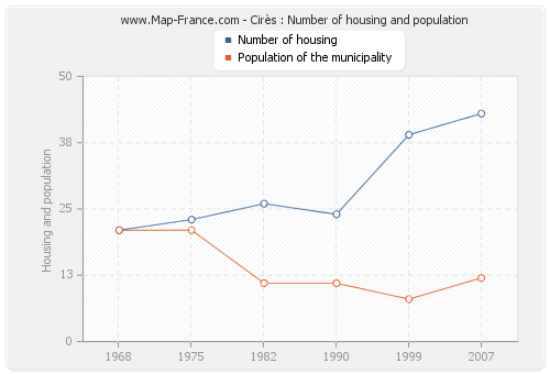 Cirès : Number of housing and population