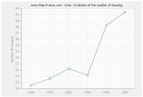 Cirès : Evolution of the number of housing