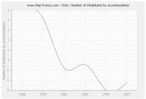 Cirès : Number of inhabitants by accommodation