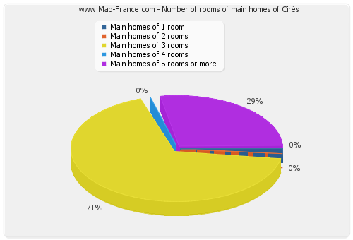 Number of rooms of main homes of Cirès