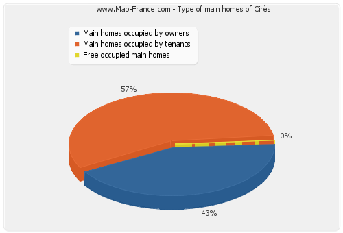 Type of main homes of Cirès