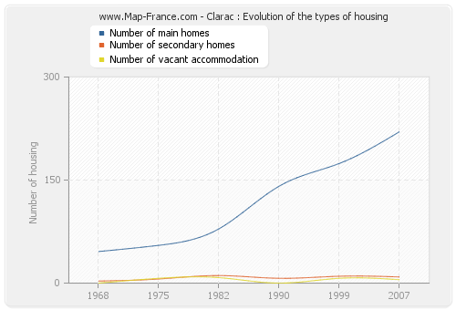 Clarac : Evolution of the types of housing