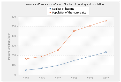Clarac : Number of housing and population