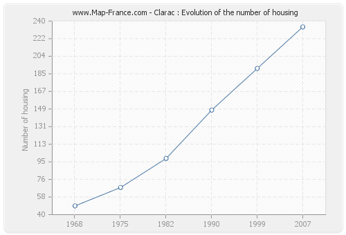 Clarac : Evolution of the number of housing