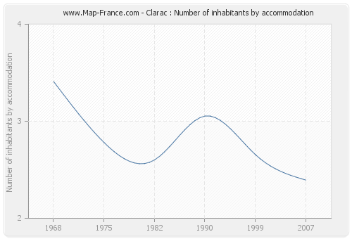 Clarac : Number of inhabitants by accommodation