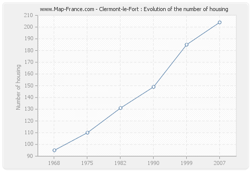 Clermont-le-Fort : Evolution of the number of housing