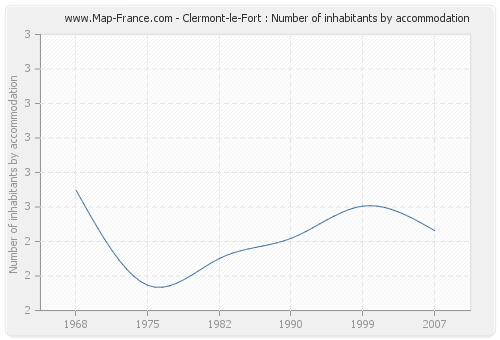 Clermont-le-Fort : Number of inhabitants by accommodation