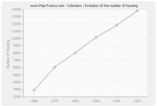 Colomiers : Evolution of the number of housing